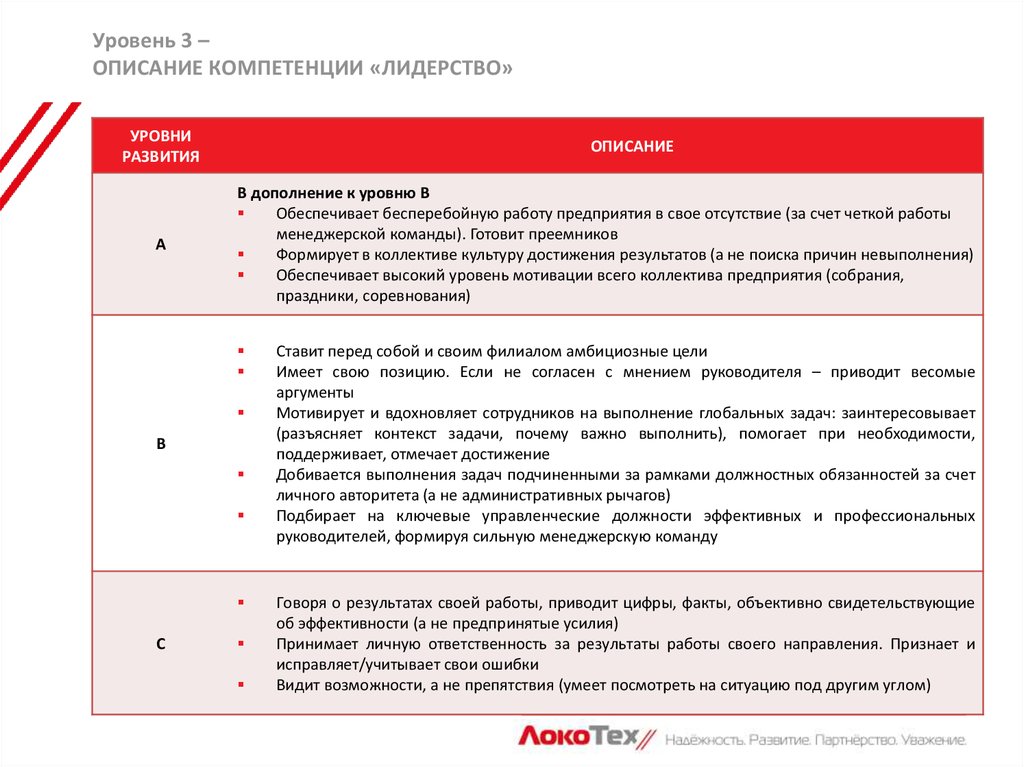 Описание компетенции ответ. Описание компетенций. Компетенция лидерство описание. План развития компетенции лидерство. Инструменты для развития компетенции лидерство.