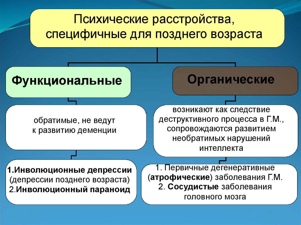 Психологические отклонения. Психические расстройства позднего возраста. Функциональные психические расстройства позднего возраста. Психические расстройства презентация. Классификация психических расстройств в пожилом возрасте.