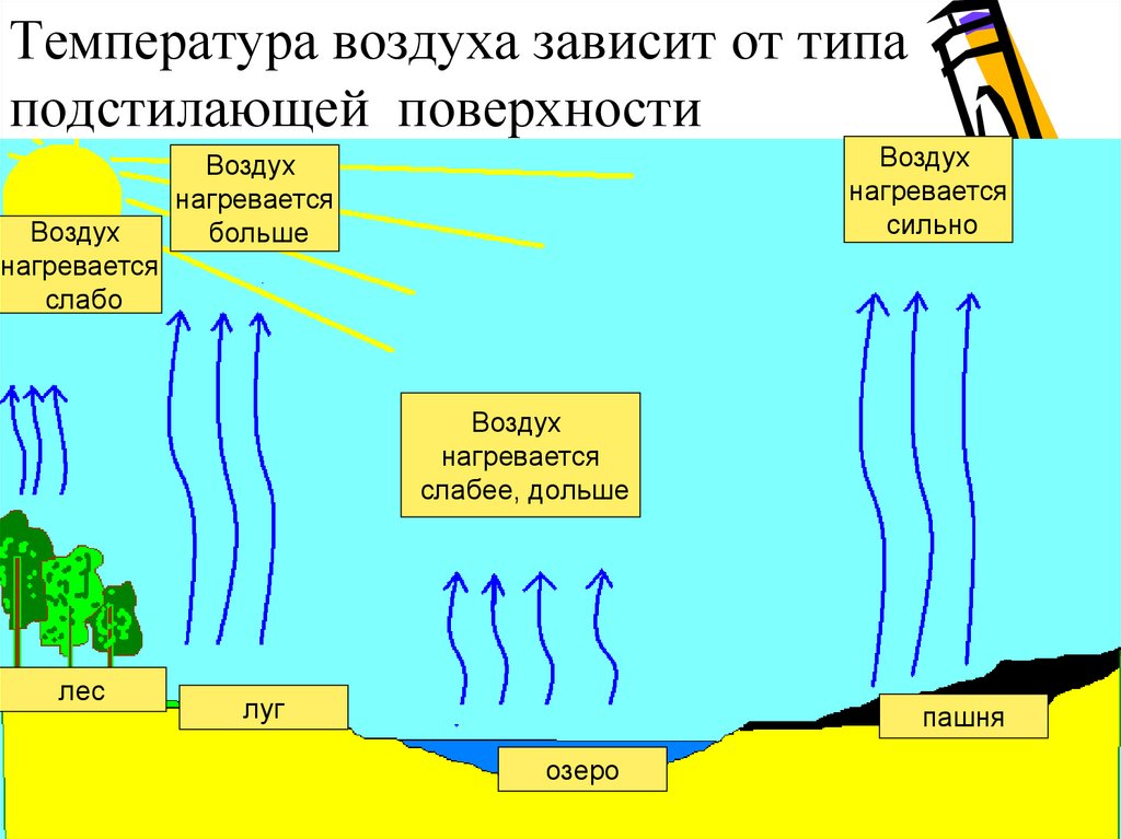 Как нагревается атмосферный воздух 6 класс презентация