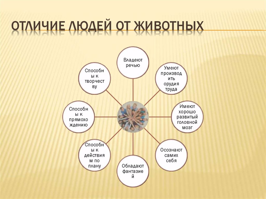 Чем человек отличается от животного 4 класс