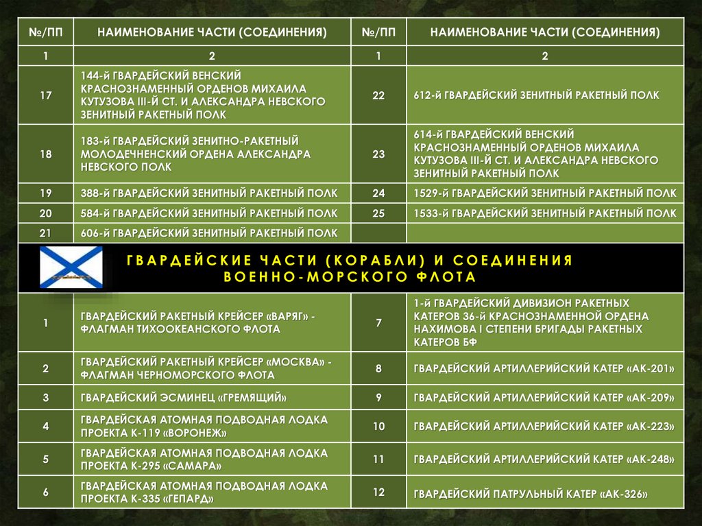 183 й гвардейский молодечненский зенитный ракетный полк