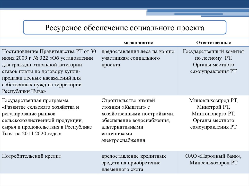 Категории проектов