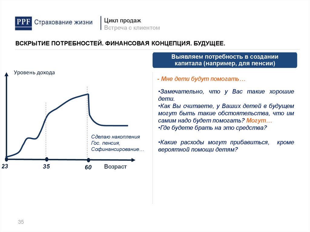 Ппф страхование авторизация. Цикл продаж. PPF Рига.