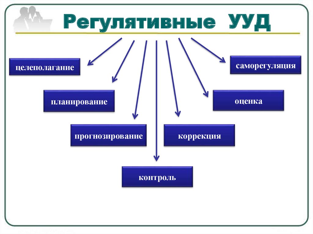 Какой вид ууд раскрывает данное определение целеполагание планирование корректировка плана