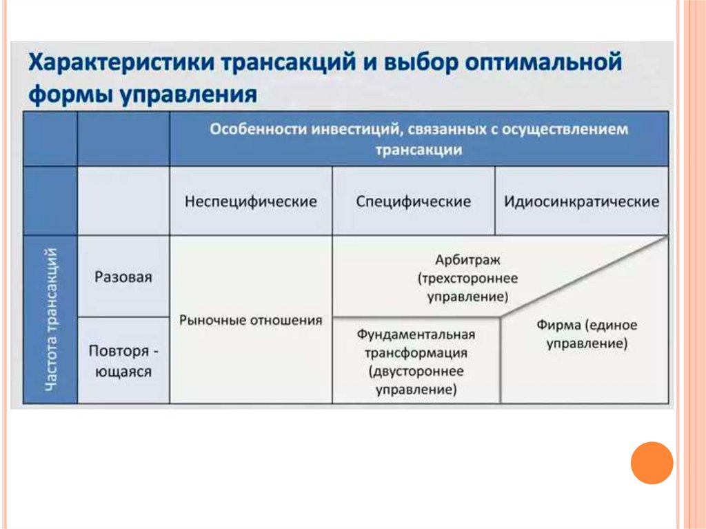 Оптимальная форма организации. Формы управления трансакциями. Трансакция управления пример. Выбор оптимальной формы управления.. Сравнительные характеристики транзакций.