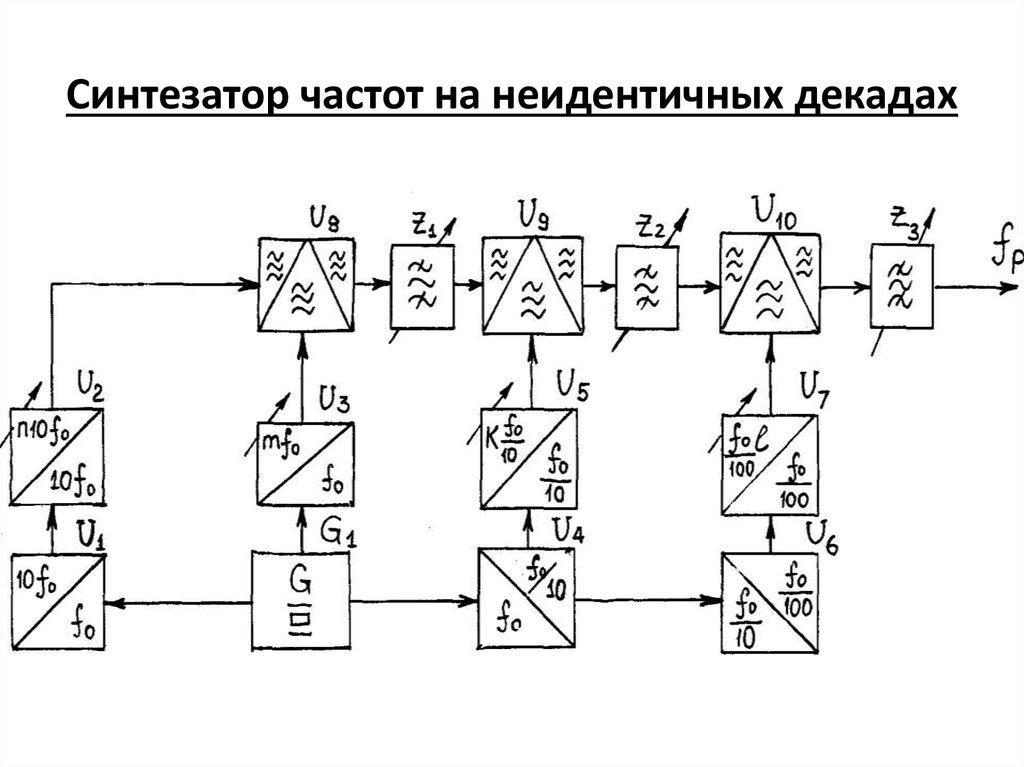 Синтезатор частоты. Структурная схема синтезатора частот. Структурная схема пассивного синтезатора сетки частот. Структурная схема синтезатора частот гетеродина ФАПЧ. Синтезатор опорных частот.