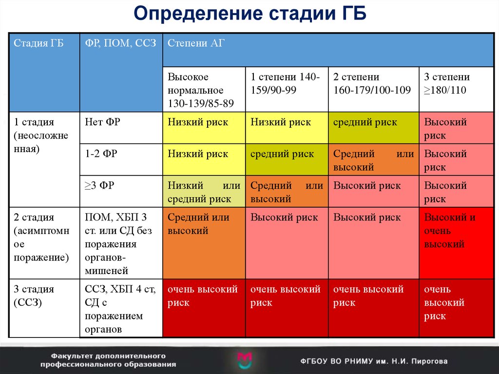 3 стадия 3 степень гб