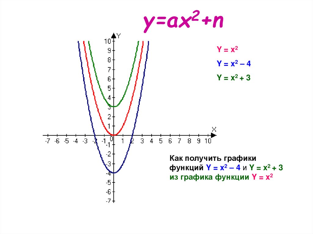 Функция y x2 x 12. Как построить график квадратичной функции. Как строить квадратичную функцию. График функции е.
