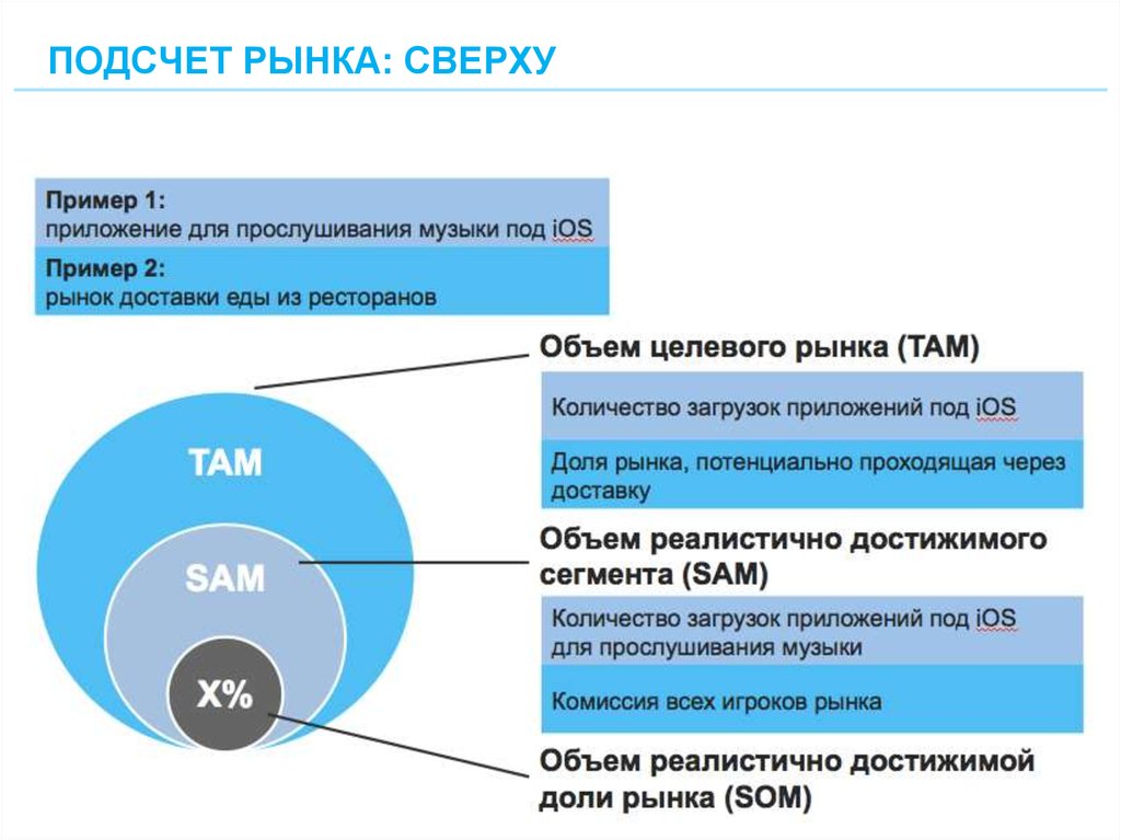 Размер рынка