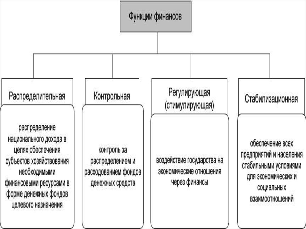 Функции финансовой деятельности финансовое право