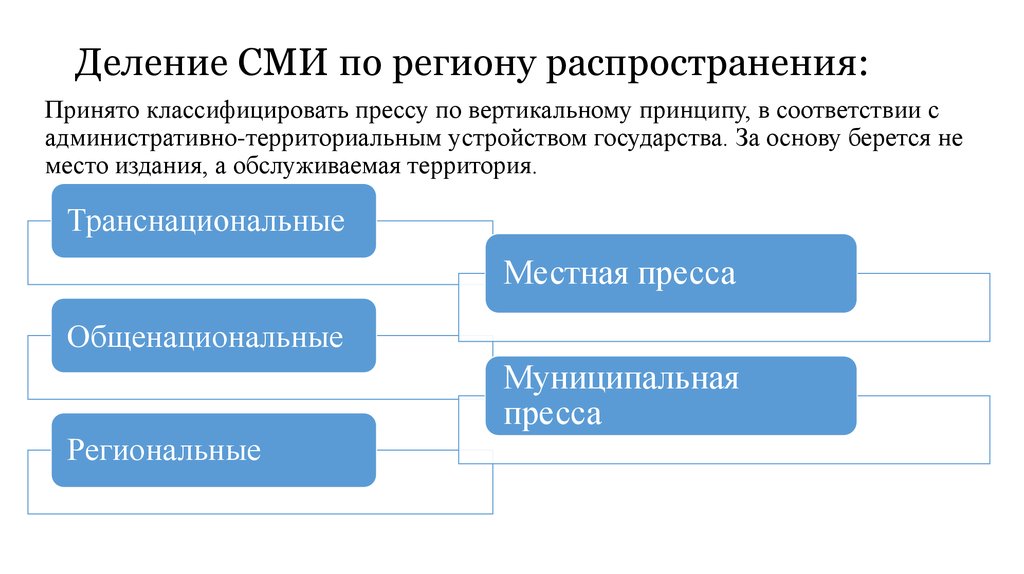 Распространение сми. Регион распространения СМИ. Средства распространения СМИ. Классификация СМИ по региону распространения. Распределение СМИ.