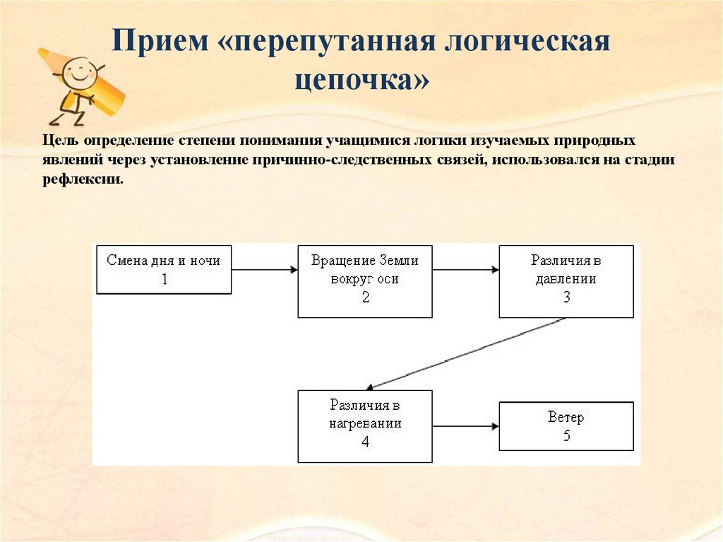 Результат цепочки