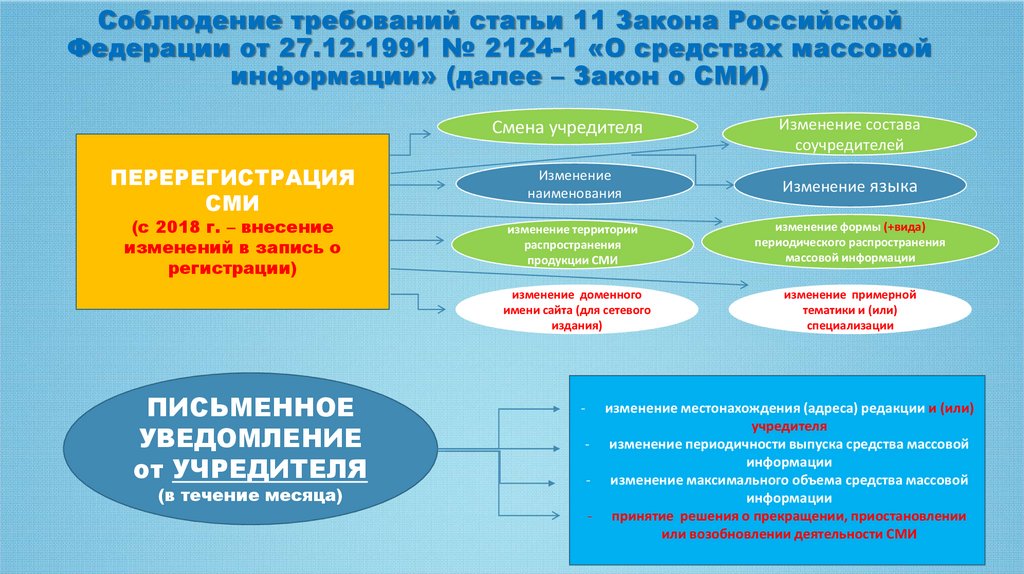 Соблюдение требований закона. Законодательство о СМИ В России. Закон о средствах массовой информации. Закон РФ О СМИ. Закон «о средствах массовой информации»: основные положения..