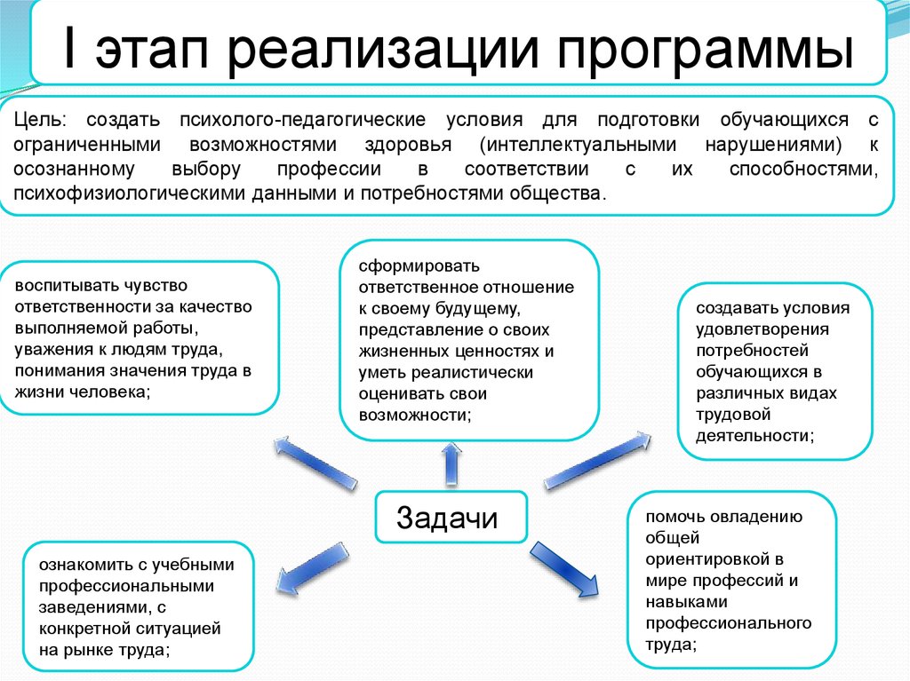 Этапы профессии. Создание психолого педагогических условий программы мозаика. Обществознание 8 класс ОВЗ учебник.