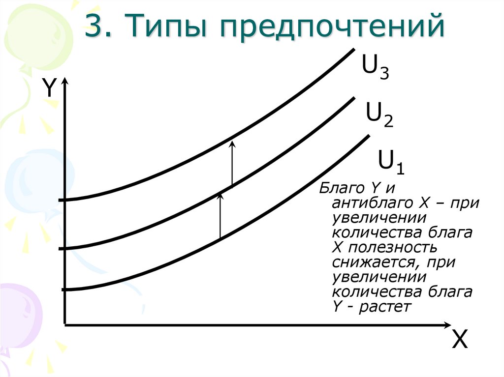 Виды предпочтений. Кривая антиблага. Благо и антиблаго кривая безразличия. Кривая безразличия для антиблага.