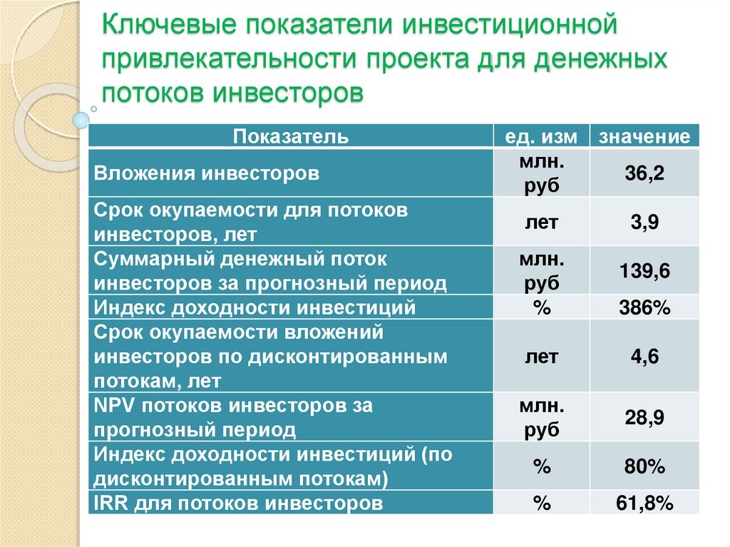 Привлекательность инвестиционного проекта