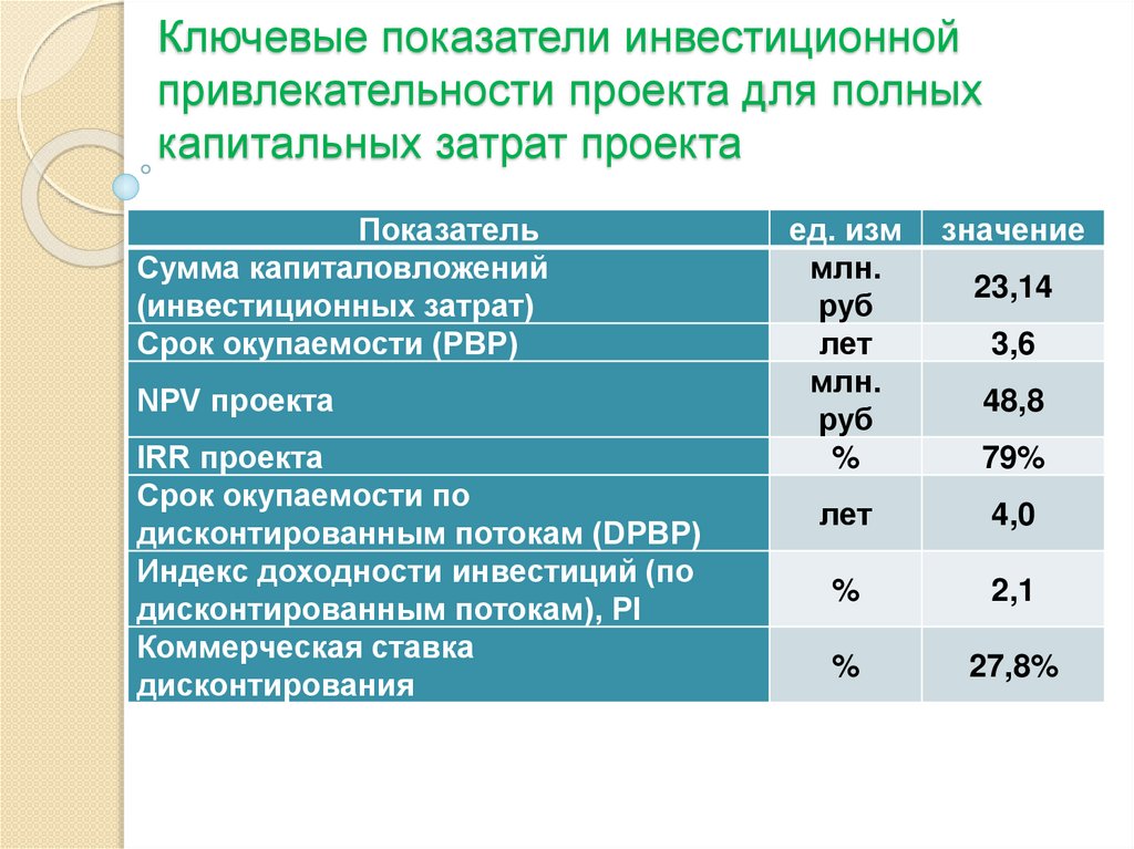 Расчет инвестиционной привлекательности проекта