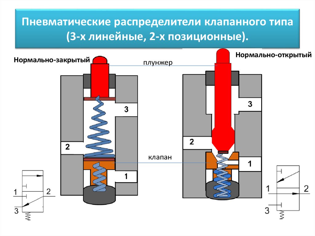 Открой клапан. Распределитель клапанного типа. Распределитель пневмо электромагнитный чертеж. Распределитель пневматический чертеж. Пневматический клапанный распределитель схема.