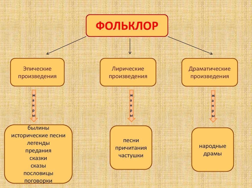 Фольклор основы