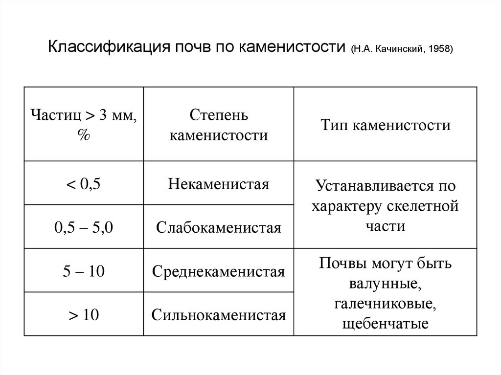 Классификация почв по каменистости (Н.А. Качинский, 1958)