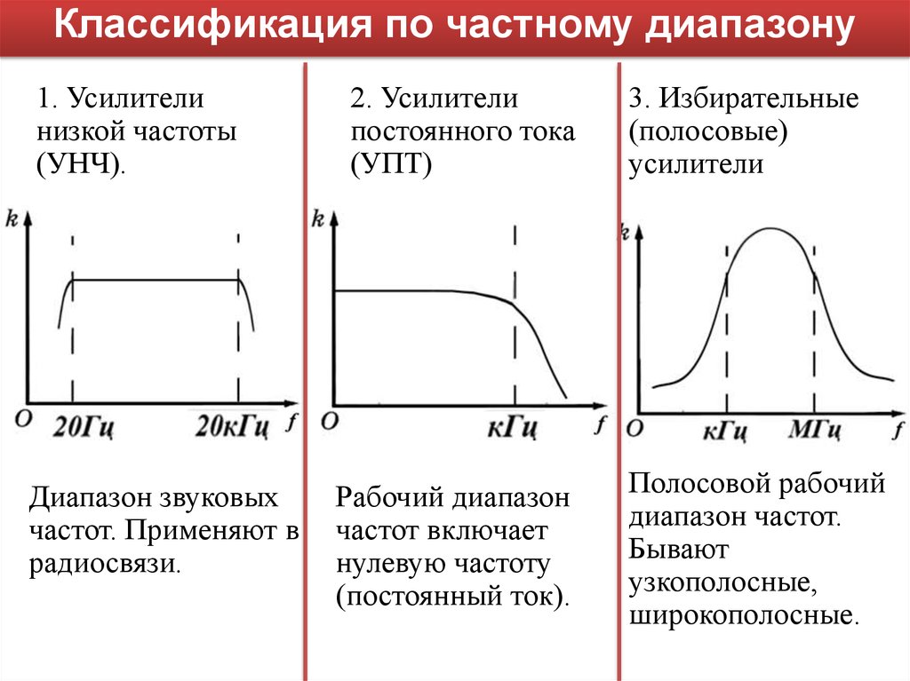 Воспроизвести частоту. АЧХ узкополосного усилителя. АЧХ усилителя постоянного тока. Классификация усилителей схемотехника. Виды усилителей по диапазону частот.