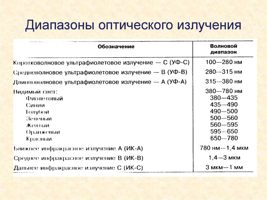 Класс излучения. Оптический диапазон физика. Диапазон оптического излучения. Излучение обозначение. Диапазон излучения оптоволокна.