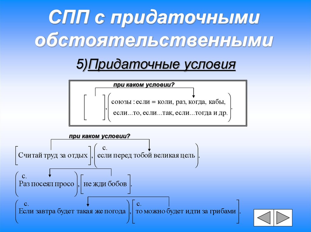 Презентация на тему сложноподчиненные предложения