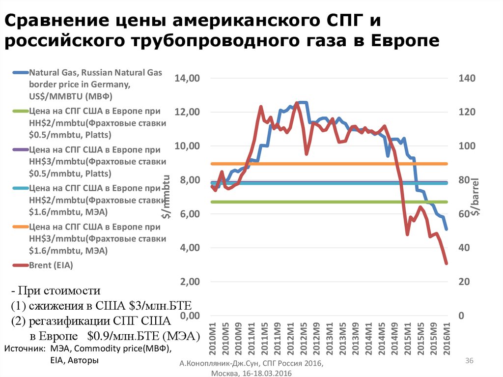 Газ Цена Америка