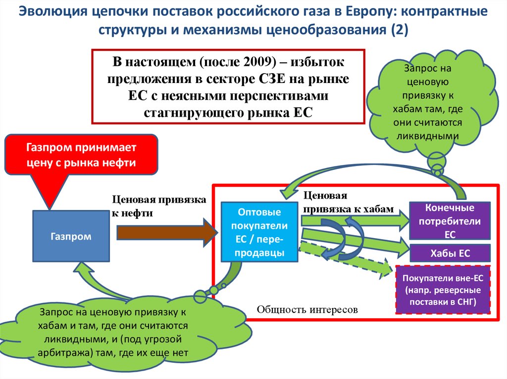 Цепочка развития