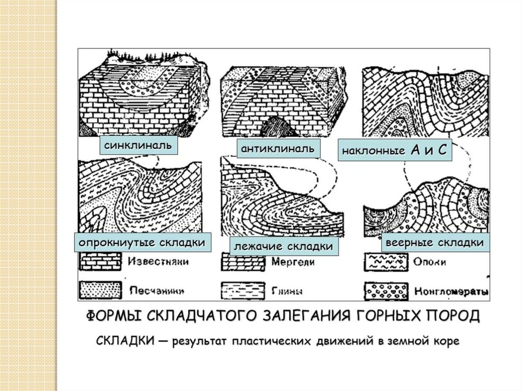 Изображение складок на геологических картах