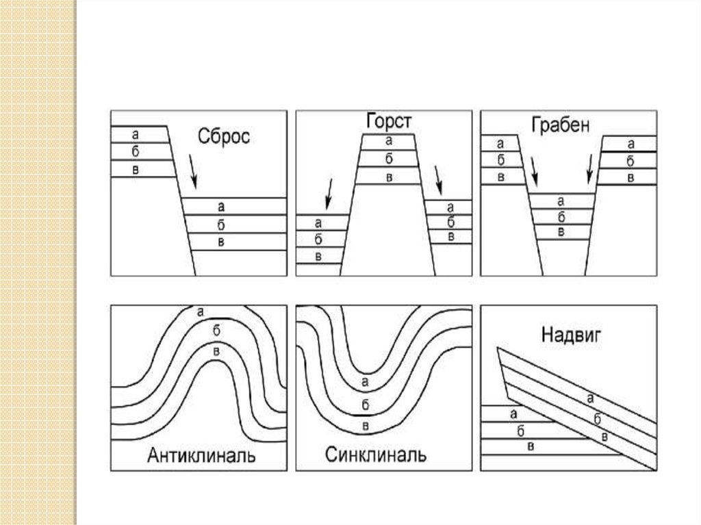 Грабен. Горст антиклиналь. Горст Грабен взброс сброс. Грабен синклиналь. Грабен Горст сдвиг надвиг.