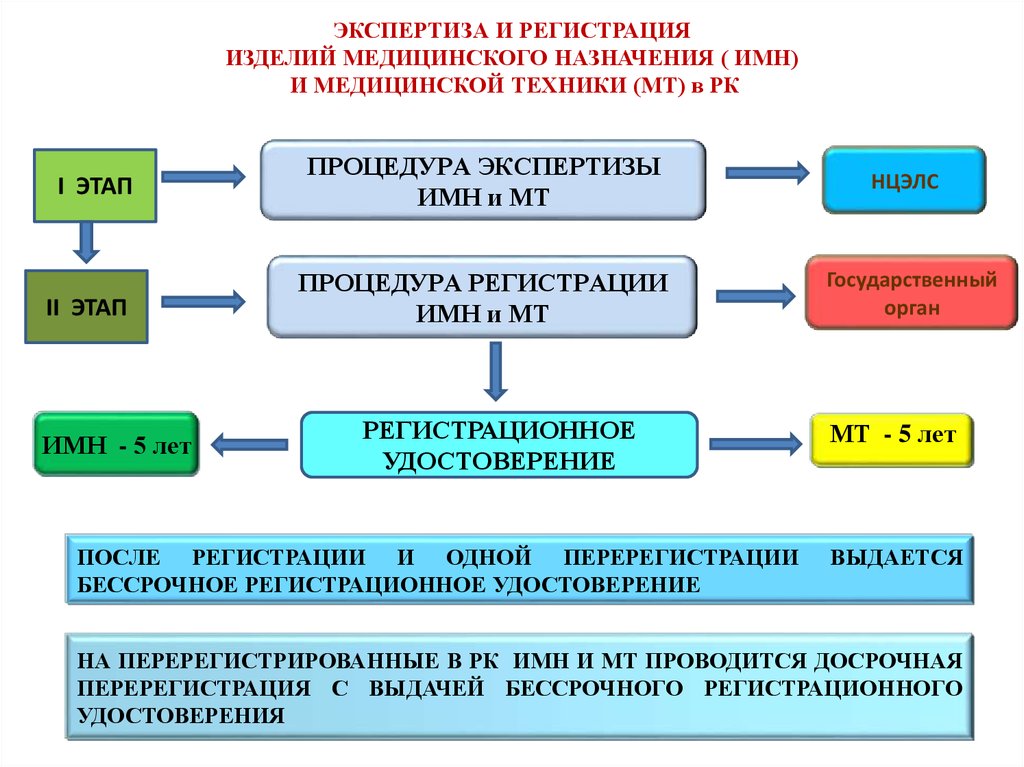 Средств изделий медицинского назначения. Регистрация изделий медицинского назначения. Этапы регистрации медицинских изделий. Схема регистрации медицинских изделий. Регистрация изделий мед назначения это.