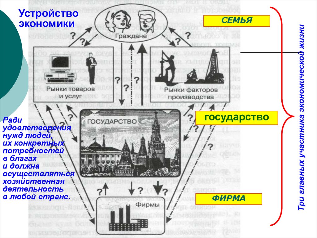 01 экономика. Устройство экономики. Экономика схема. Устройство экономики схема. Экономическое устройство государства.