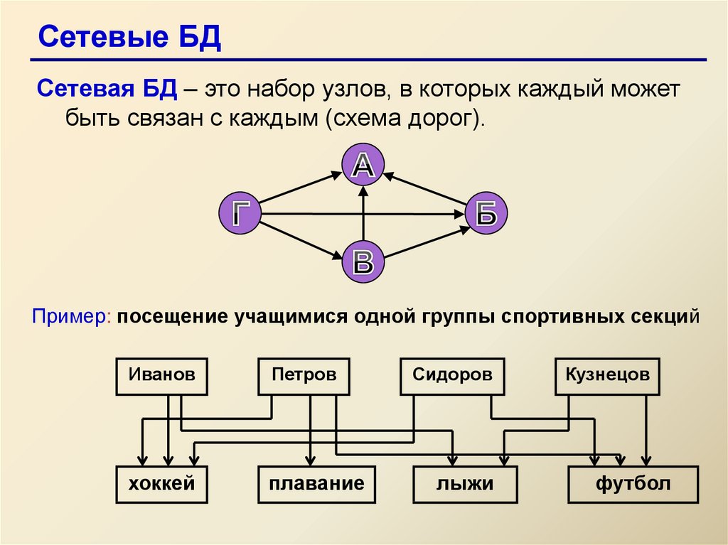 Презентация сетевая модель данных 11 класс