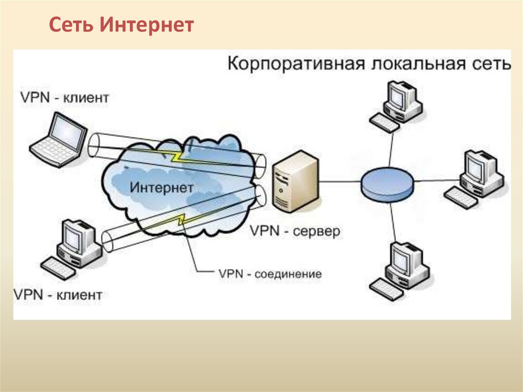 Презентация на тему vpn