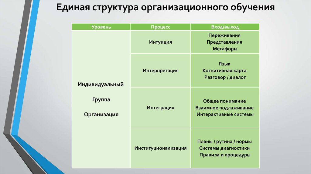 Единая структура организационного обучения
