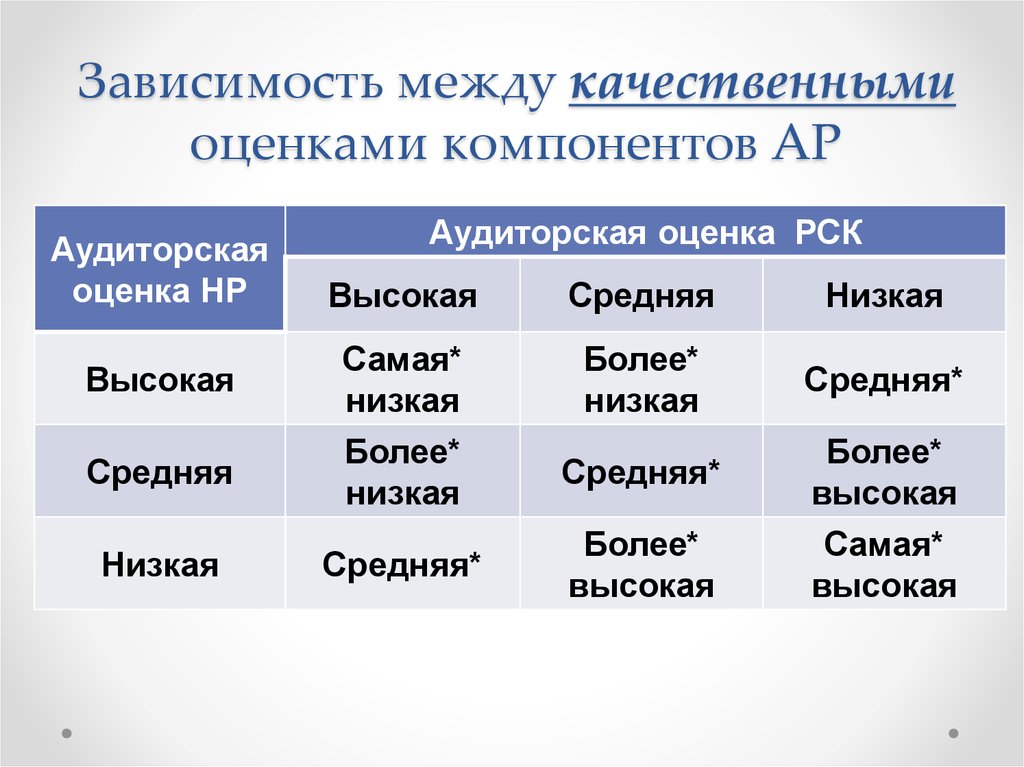 Компоненты оценки. Зависимость между компонентами аудиторского риска. Низкая средняя высокая оценка. Таблица зависимости между компонентами аудиторского риска. Высокая средняя и низкая оценка риска в аудите.