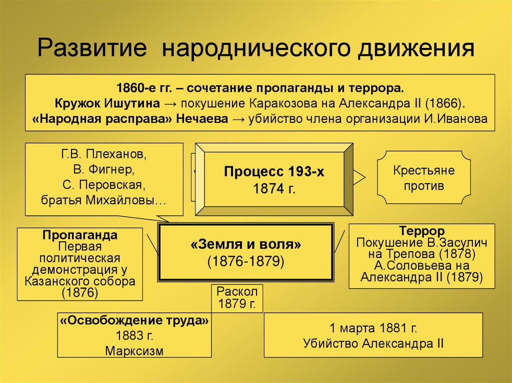 Общественное движение в правление александра 2 презентация