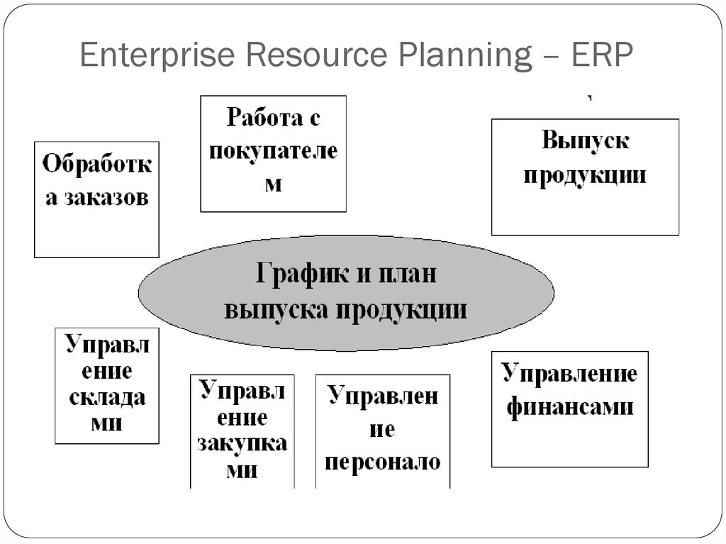 Enterprise Resource Planning – ERP