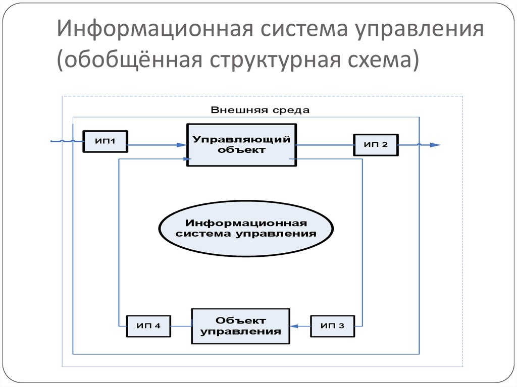 Информационная система управления (обобщённая структурная схема)
