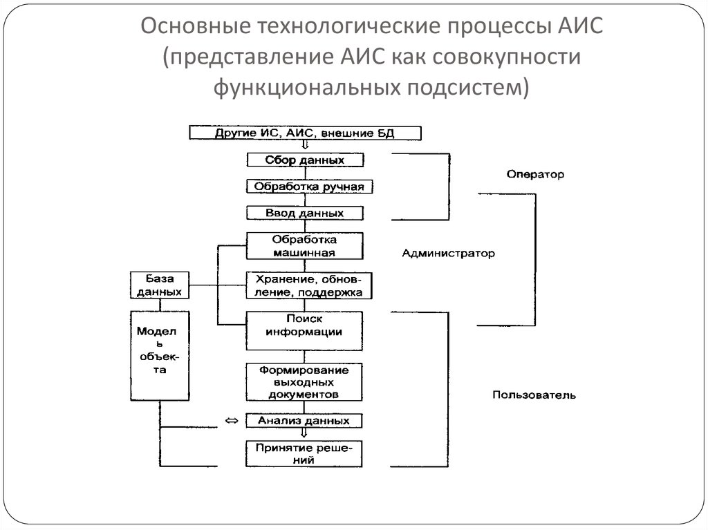 Основные технологические процессы АИС (представление АИС как совокупности функциональных подсистем)