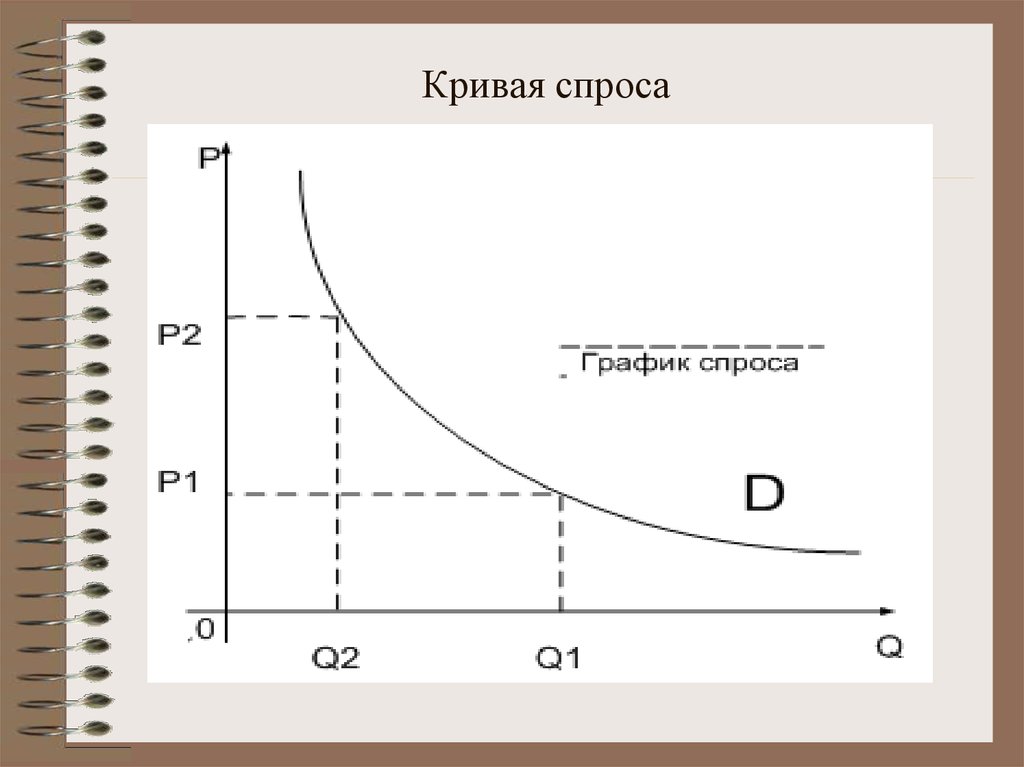 Кривая спроса и предложения. Микроэкономика кривая спроса. Кривая спроса в экономике. График Кривой спроса. Кривая спроса график.