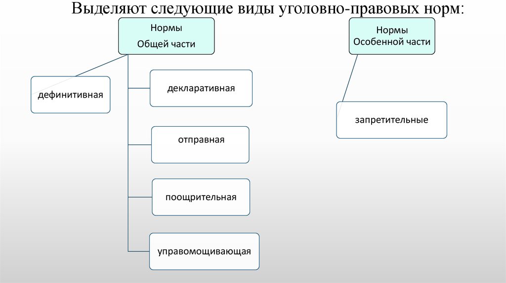 Виды правовых норм. Виды норм уголовного права схема. Понятие уголовно-правовой нормы. Структура и виды уголовно-правовой нормы. Состав уголовно правовой нормы.