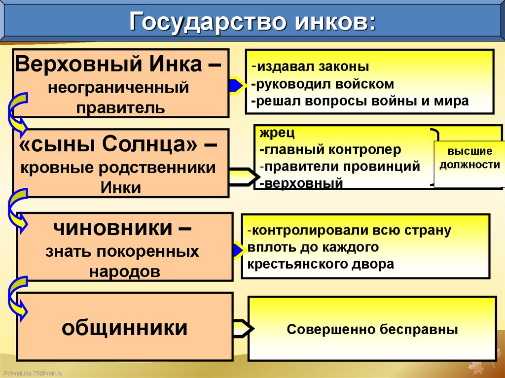 Государства и народы африки и доколумбовой америки 6 класс конспект урока и презентация