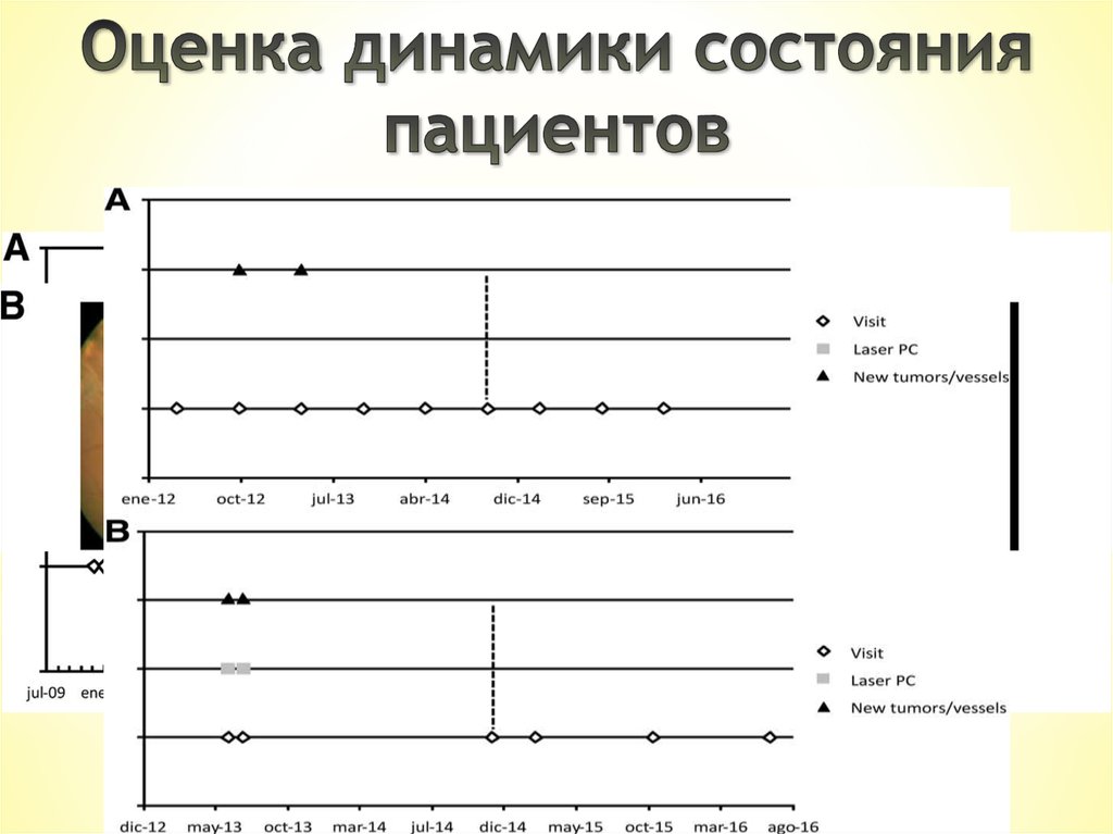 Динамика оценок. Оценка состояния динамики пациента. Динамика состояния больного. Виды динамики состояния пациента. Что такое динамика оценки состояния больных.