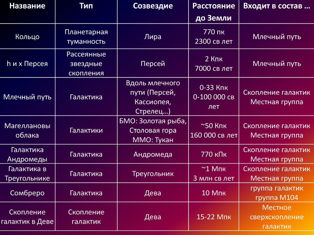 Название содержали таблица. Характеристики Галактики таблица. Названия галактик список. Характеристики Галакти. Таблица название скопления.