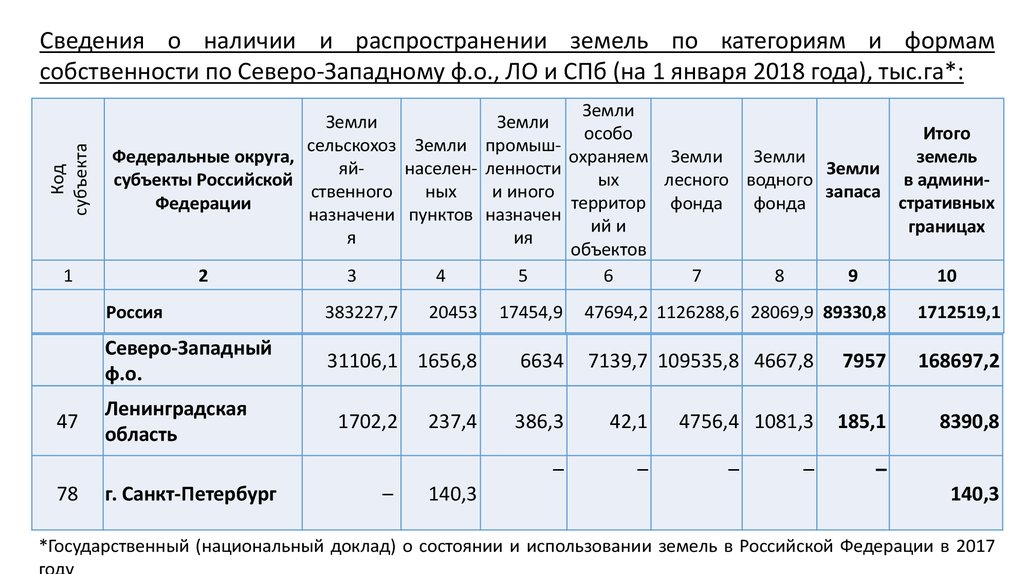 К землям запаса относятся земли. Земли запаса Северо Западный федеральный округ земли запаса.