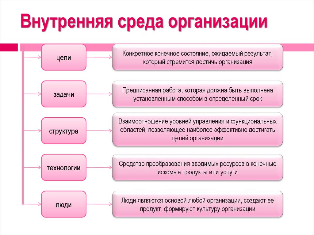 Внутренняя среда организации. Внутренняя среда организации и ее составляющие. Структура внутренней среды организации. Элементы внутренней среды организации. Опишите параметры внутренней среды организации.