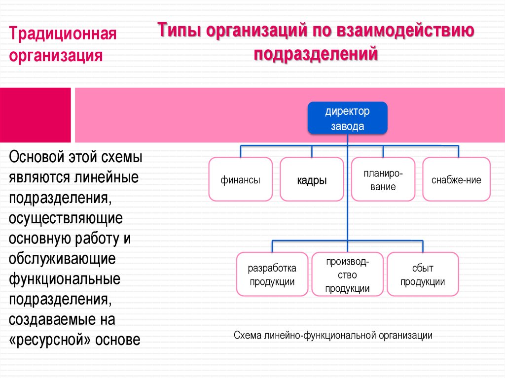 Традиционные предприятия. Типы организаций по взаимодействию. Типы организаций взаимодействию подразделений. Виды подразделений на предприятии. Виды взаимодействия с организациями.