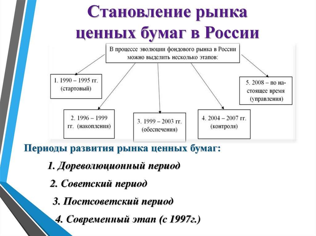 Курсовая работа по теме Проблемы развития рынка ценных бумаг в России
